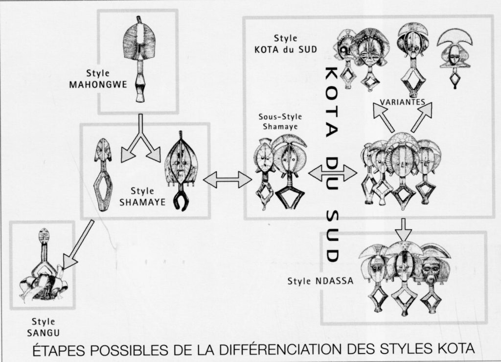 Différenciation des styles Kota