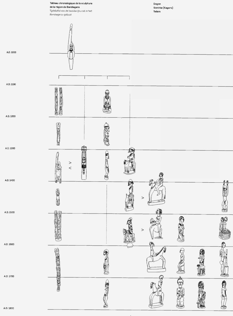 Tableau chronologique de la sculpture de la région Bandiagara