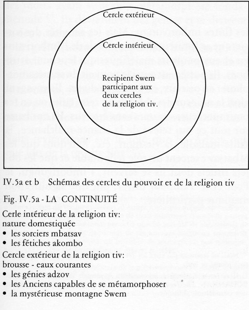 Schéma des cercles de pouvoir et de la religion Tiv