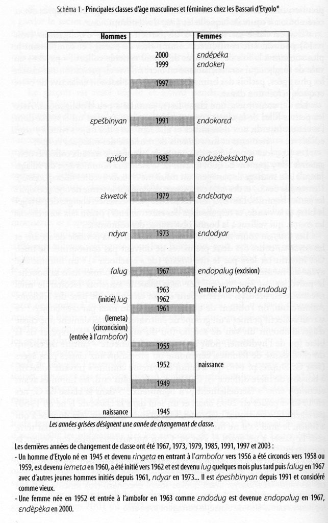 Les classes d’âge des Bassari