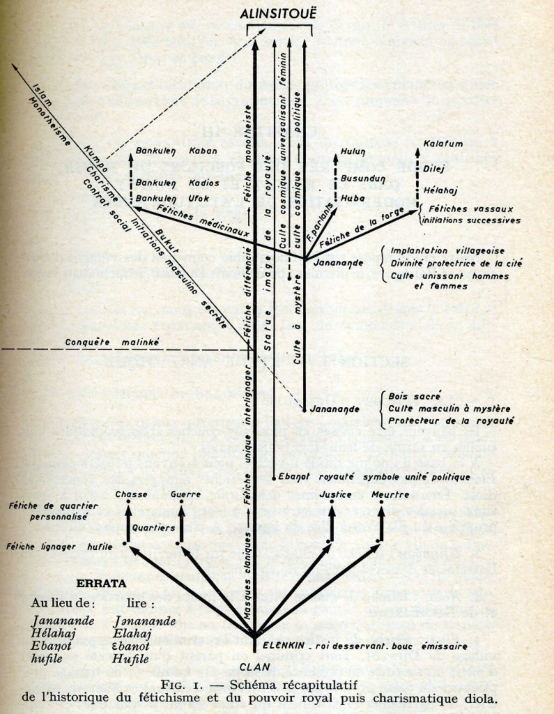 Schéma du Fétichisme